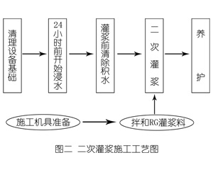 清远灌浆料施工工艺—文字完整版